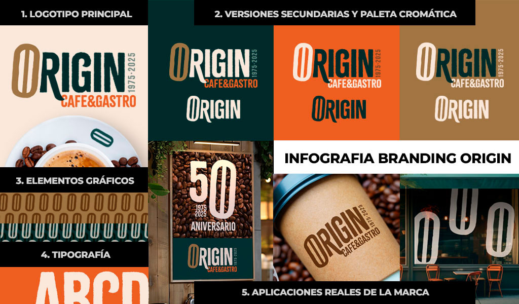 Branding para restaurantes: ejemplo de marca con identidad visual s�lida