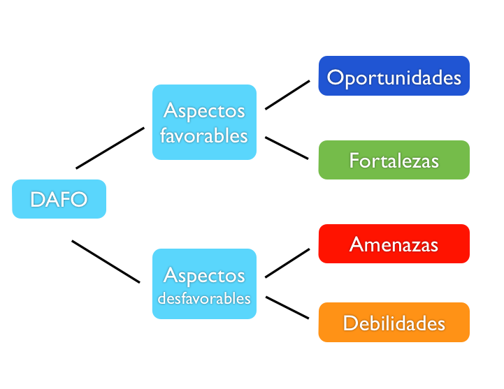 El DAFO: una potente herramienta de planificaci�n estrat�gica