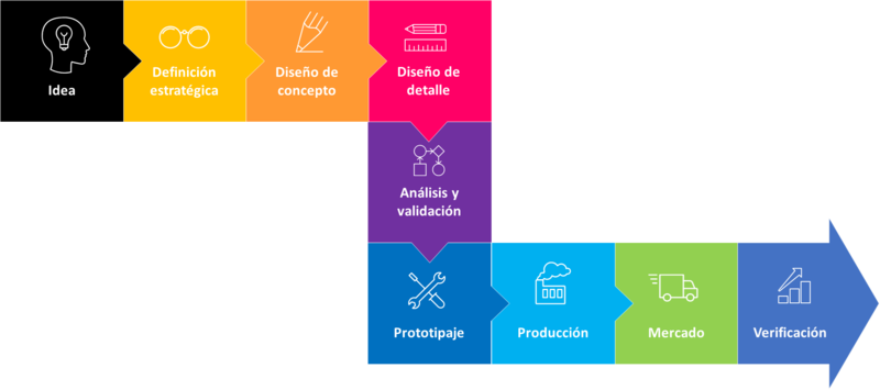 Proceso desarrollo productos